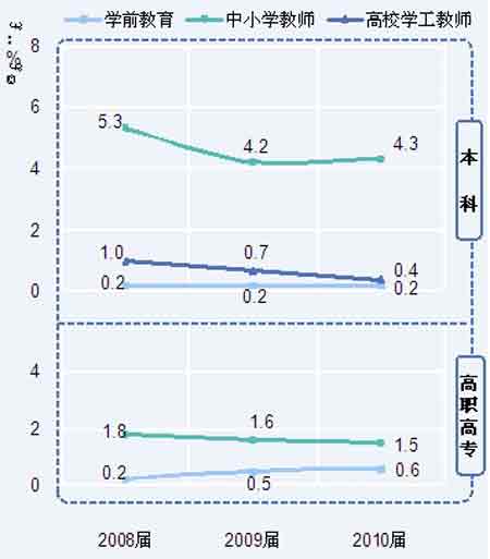 2010届大学毕业生仅4.9%从事教师相关职业
