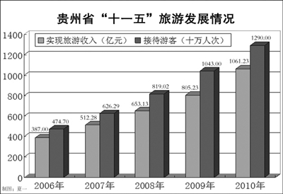 旅游产业发展大会助推贵州旅游转型升级(图)
