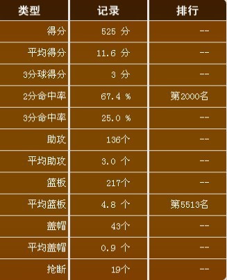 街篮pf排行_《街头篮球》战术大师:普通PF花式技能搭配心得
