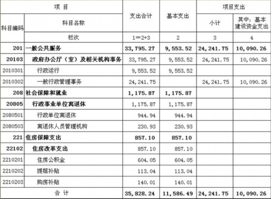 国务院办公厅2010年度财政拨款支出决算表及