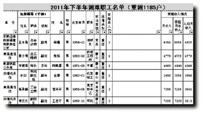 南昌铁路局职工月薪7000被列为重困户