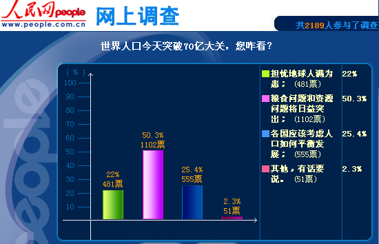 人民调查:全球人口达到70亿 半数网友最担忧粮