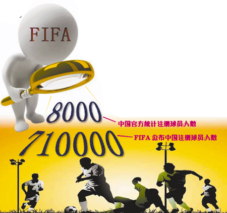 中国足球人口_FIFA统计标准有差异﹖中国足球人口世界第一