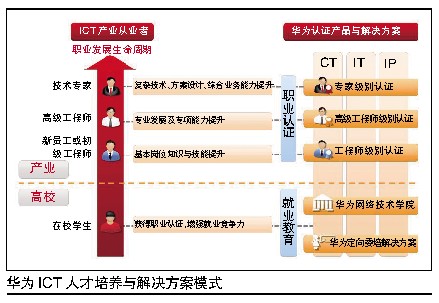 华为开创ICT认证体系先锋(图)