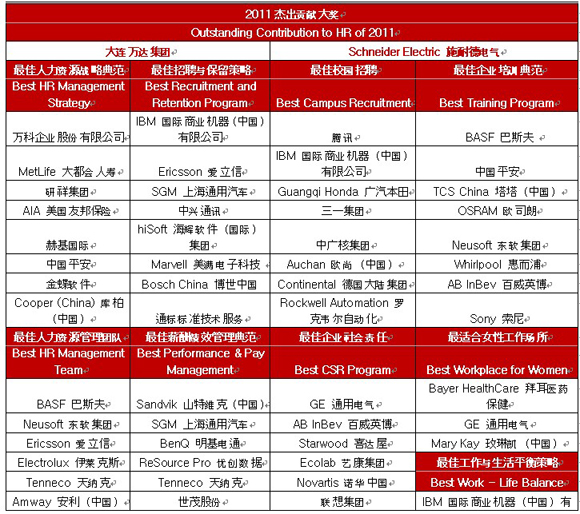 前程无忧揭晓2011中国最佳人力资源典范企业