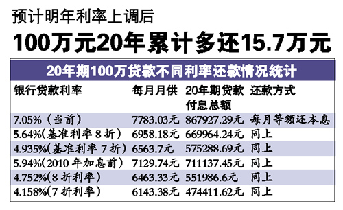 2012年起房贷利率上调 银行称提前还款者不占