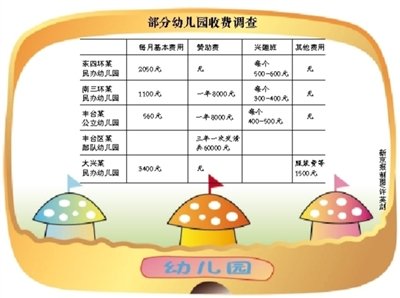 北京公办幼儿园收费标准被指过低 官方称将上