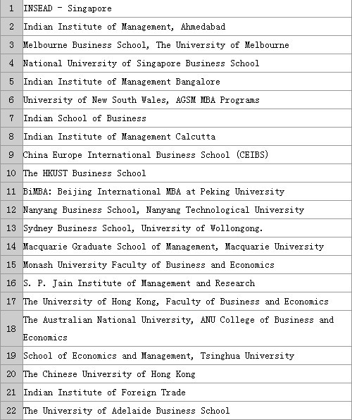 中国多校入选2012QS全球商学院排名