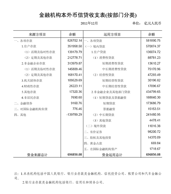 央行发布2011年四季度金融统计数据表