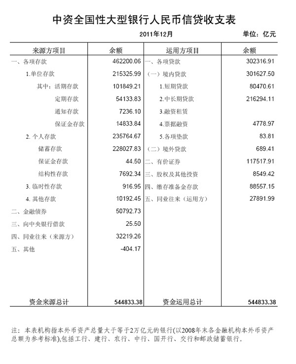 央行发布2011年四季度金融统计数据表