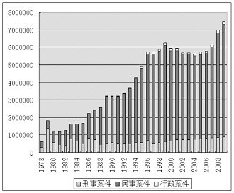 中国各类案件收案的数量(1978-2009)