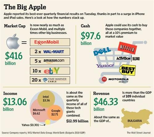 苹果463.3亿美元收入 超105个国家GDP