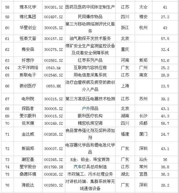 福布斯2012中国最具潜力100家上市公司(附榜