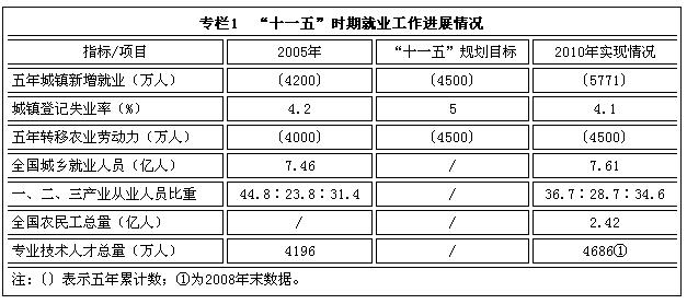 人口 十一五 规划_人口普查