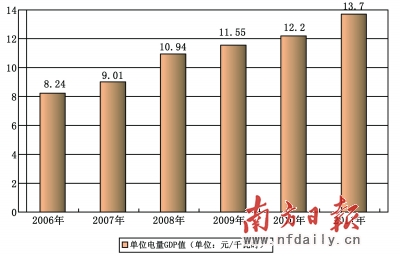 各城市每度电GDP_中国城市gdp排名2020