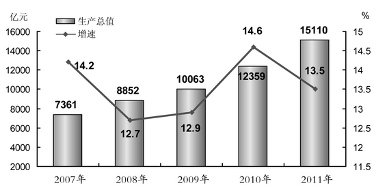 2011年安徽省国民经济和社会发展统计公报