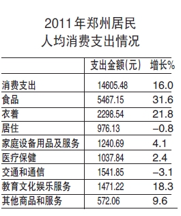 郑州大学_郑州人均消费