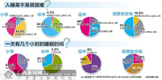 调查显示女性失眠人数是男性1.3倍 人群呈低龄化