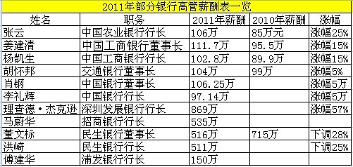 2011银行高管薪酬排行 深发展理查德869万"勇拔"头筹