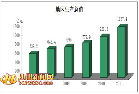 德阳各区县2020年gdp_最新,宜宾2019年各区县GDP排名来了!总量超德阳,第三坐的“稳...