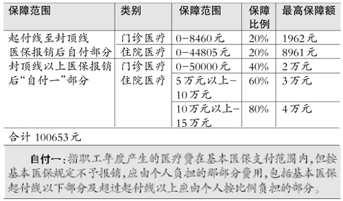 職工醫保報銷比例 職工醫療互助保險報銷範圍