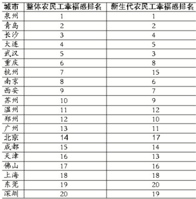 全国幸福城市排名_全国城市排名图片