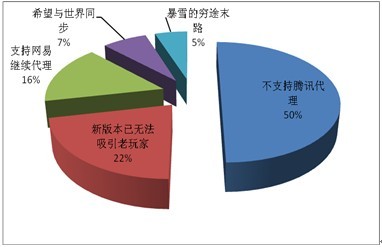 网易魔兽世界人口普查_世界人口普查手抄报(3)