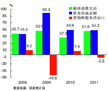 gdp贡献率_澳洲一季度GDP增长大幅好于预期(3)