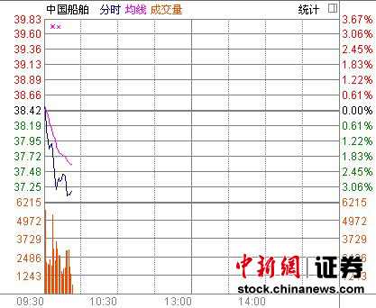 中国船舶非公开发行股票方案失效 股价跌3%