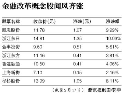 浙江丽水将试点农村金融改革 金改概念股疯长