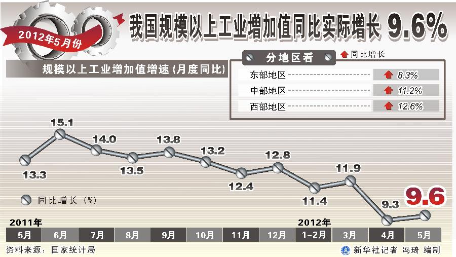 5月CPI创两年新低 实体经济数据保持低迷