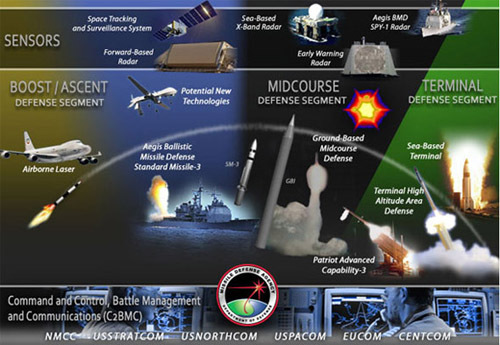 美国导弹防御系统CNMD图片