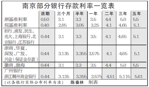 南京各银行开打存款利率价格战 16家银行利率上调 