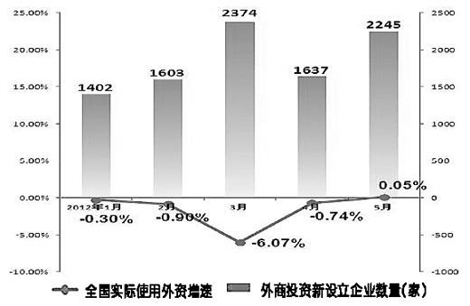 外资撤资GDP会下降吗