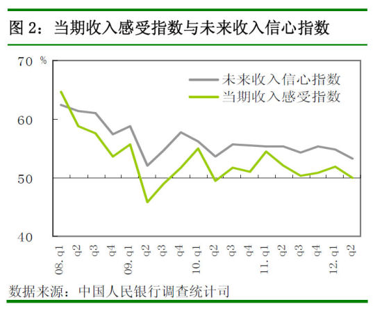 居民收入_居民收入信心指数