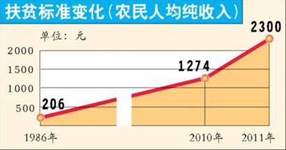 中国人口温饱问题_...间解决少数贫困人口的温饱问题