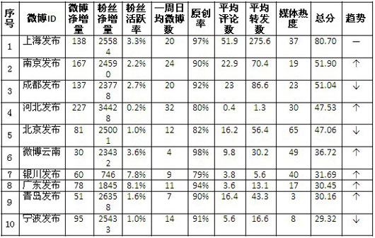 政府新闻办微博一周影响力排行 河北表彰政务