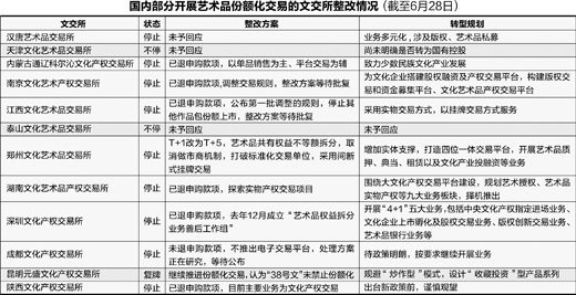 文交所整顿最新消息