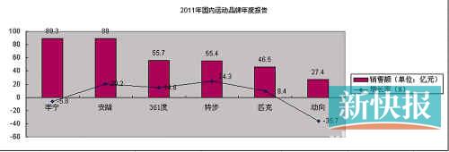 李宁公司业绩下滑陷泥沼 高层频离职动荡不断