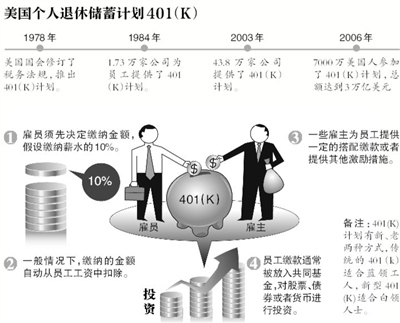 美国人提高退休年龄预期 担忧没有足够钱养老