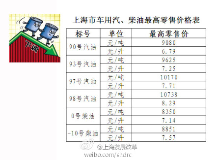 上海11日起下调成品油价格 93号汽油降至7.25