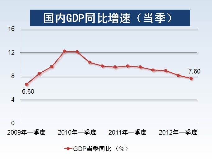 为什么gdp增速减缓_中国三季度GDP增速放缓至7.3(2)