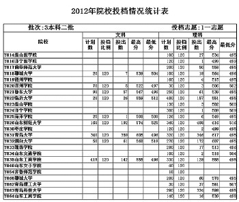 山东专科不划批次 高职不再预估分数线__教