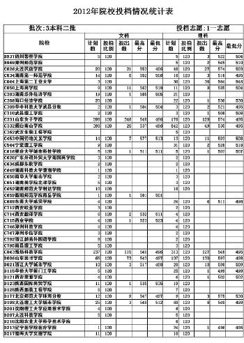 山东专科不划批次 高职不再预估分数线__教