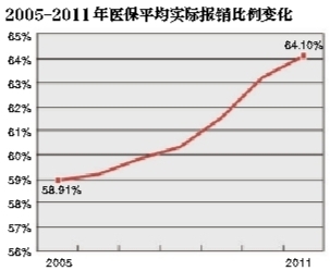 职工医保报销比例_职工取得个人医保收入