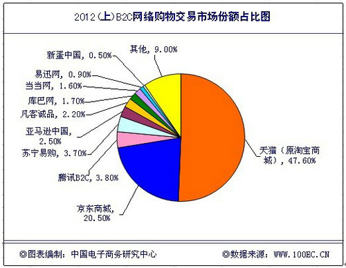 中国b2c网购市场竞争激烈 对手追赶天猫的步伐