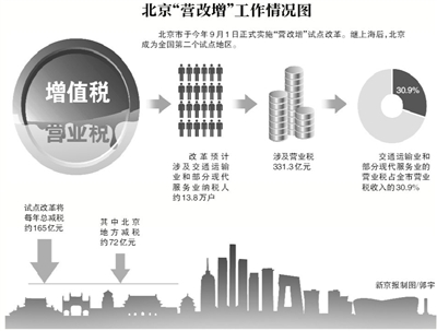 北京营改增预计年减收165亿元