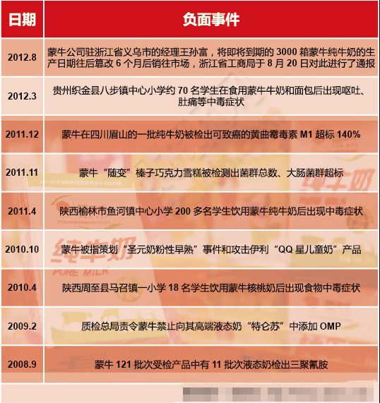 <em>李瑞宗</em>自首蒙牛亦回收篡改奶