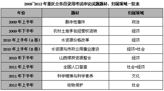 012年下半年重庆考申论特点分析及命题趋势预