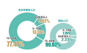 长沙市人口普查数据_人口普查数据图(3)